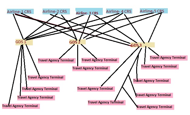 Global Distribution System (GDS) What Is It and How Does It Work